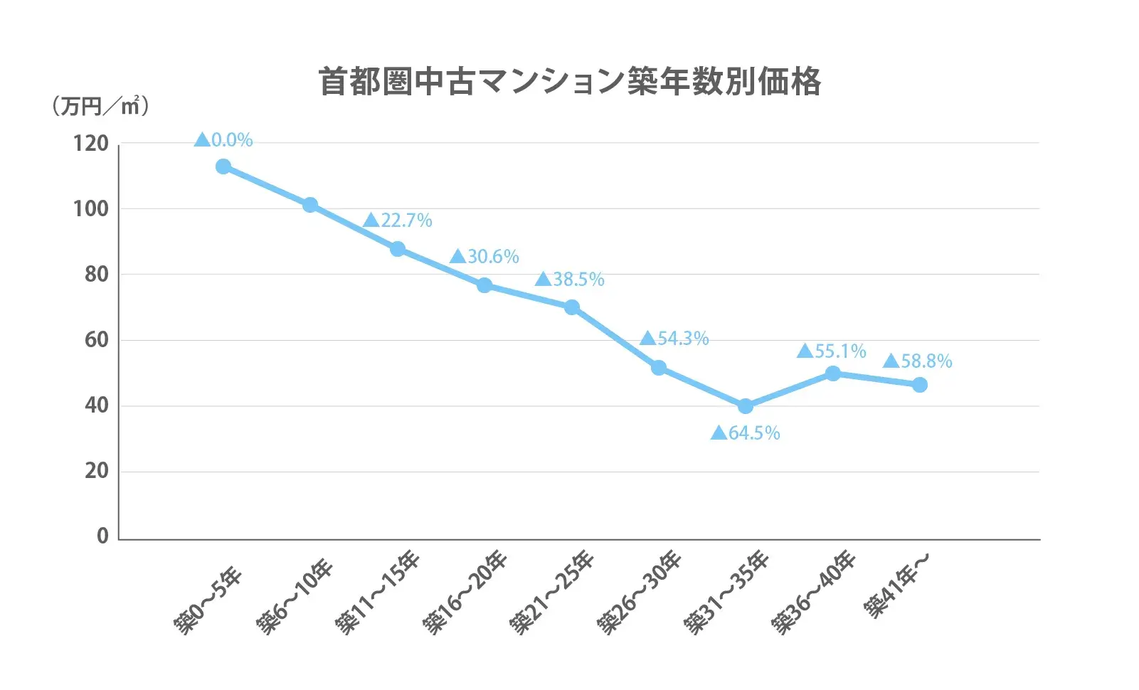 首都圏中古マンションの築年数別の価格