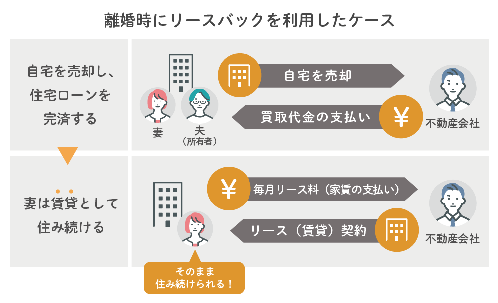 離婚時にリースバックを利用したケース