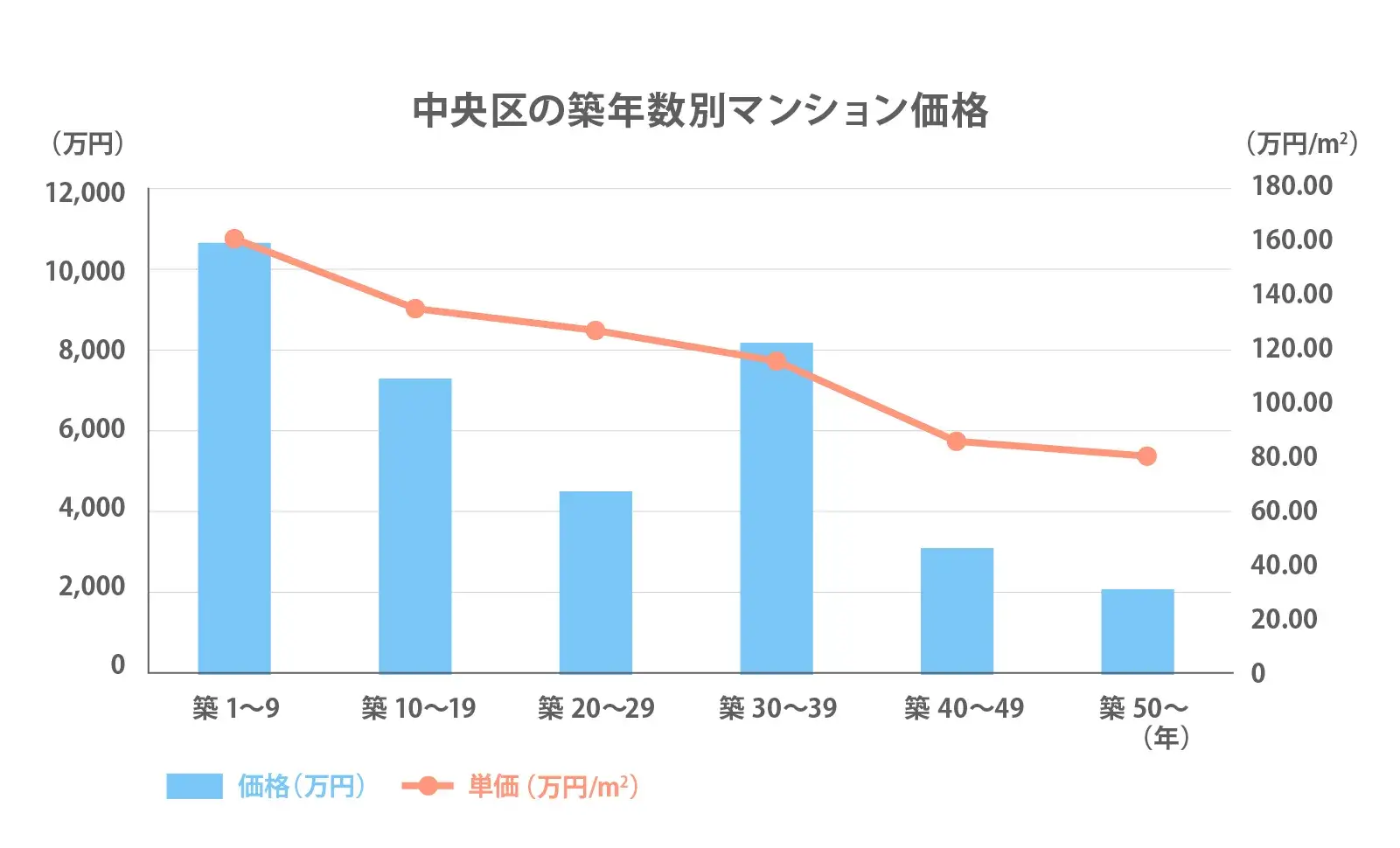 中央区の築年数別推移2024