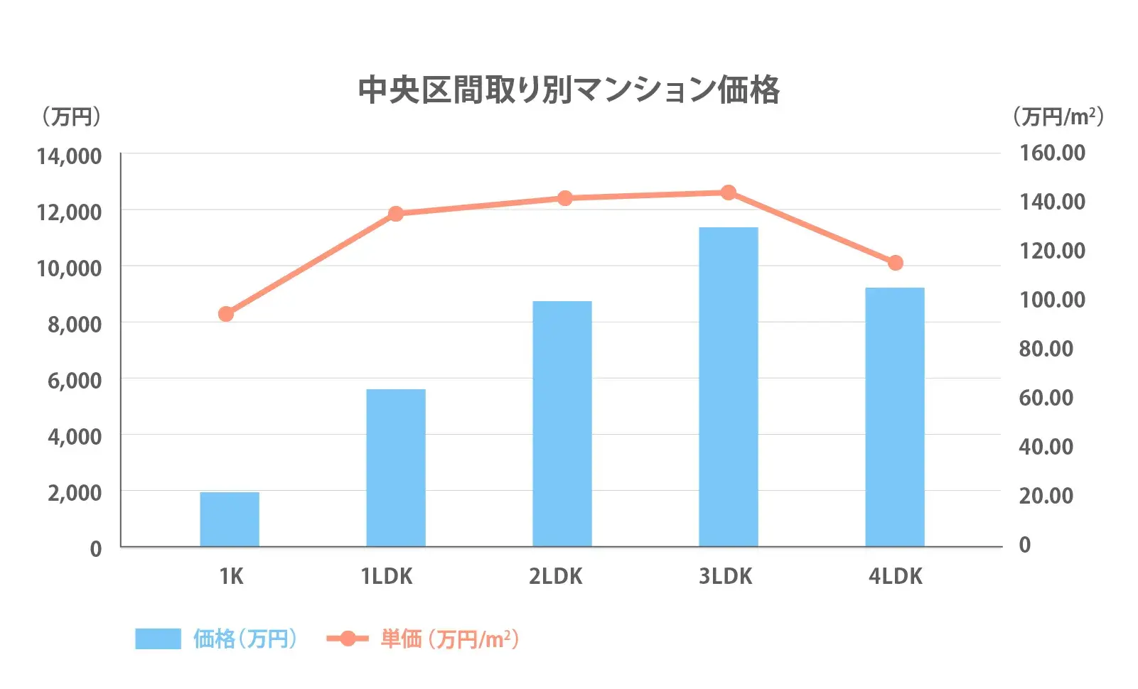 中央区の間取り別推移2024
