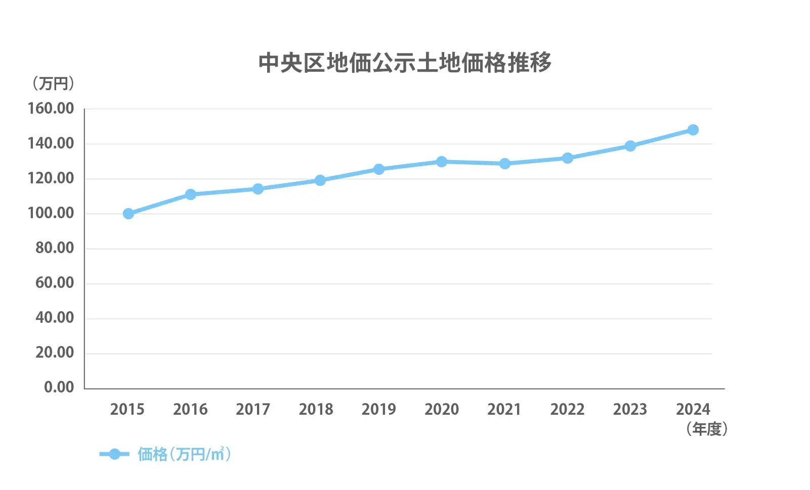 中央区の地価公示推移2024