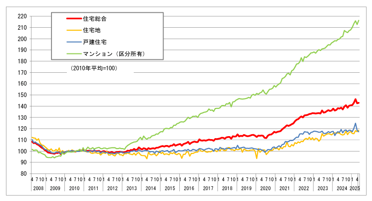 不動産の価格推移2505