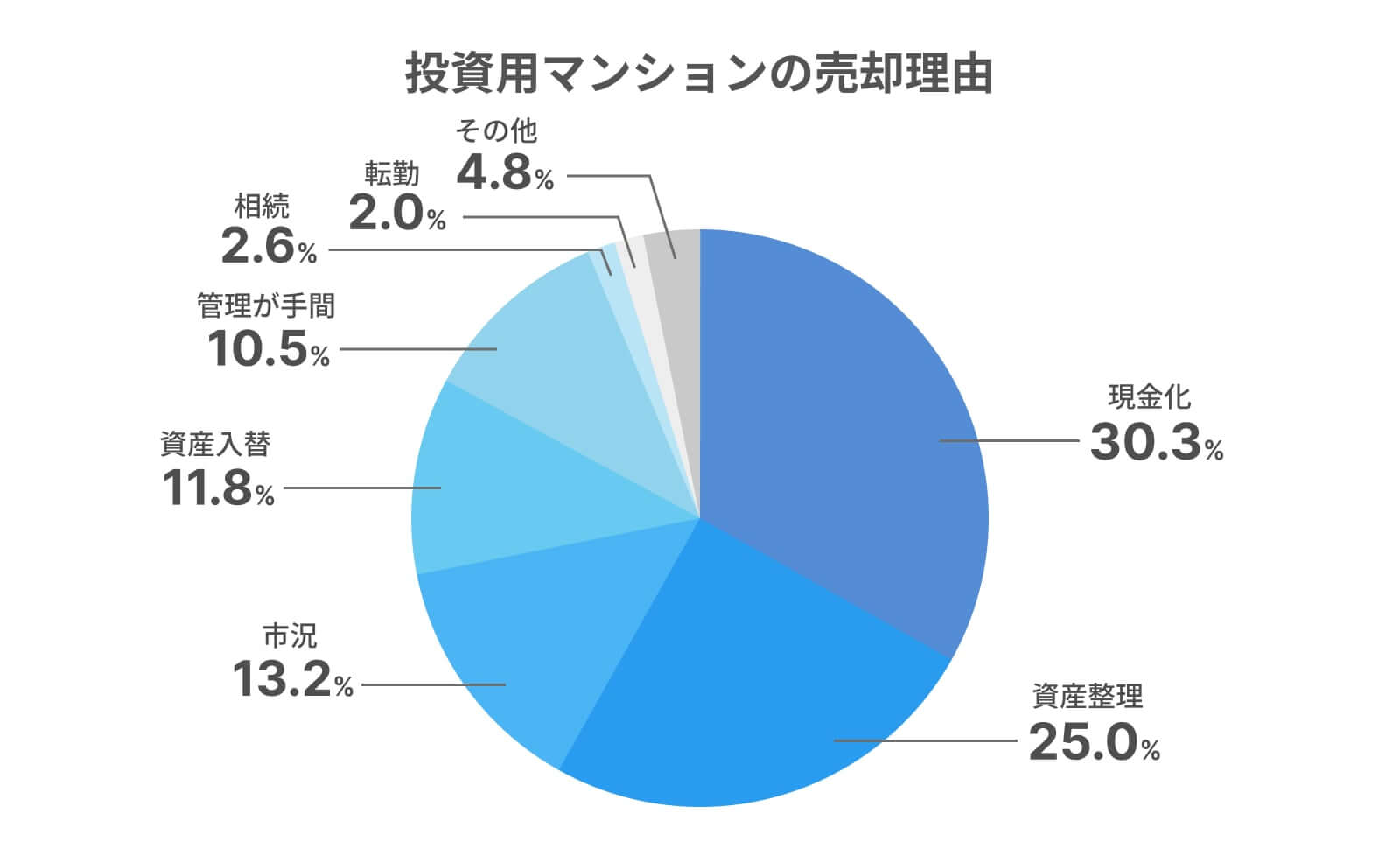 投資用マンションの売却理由データ