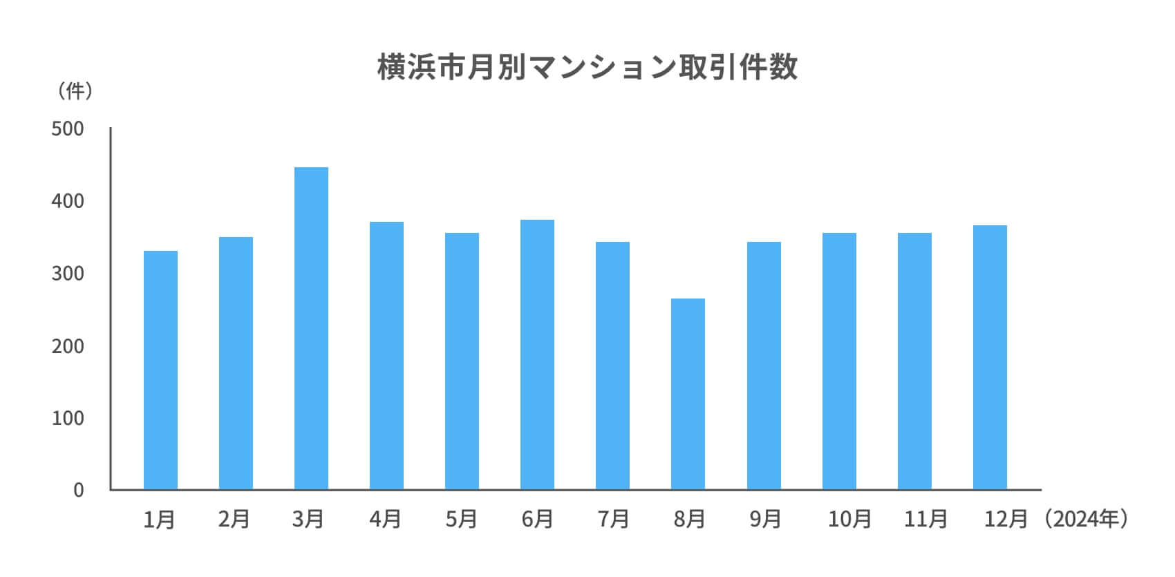 横浜のマンション取引推移