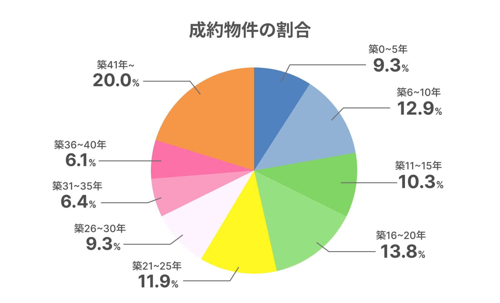 成約物件割合円グラフ