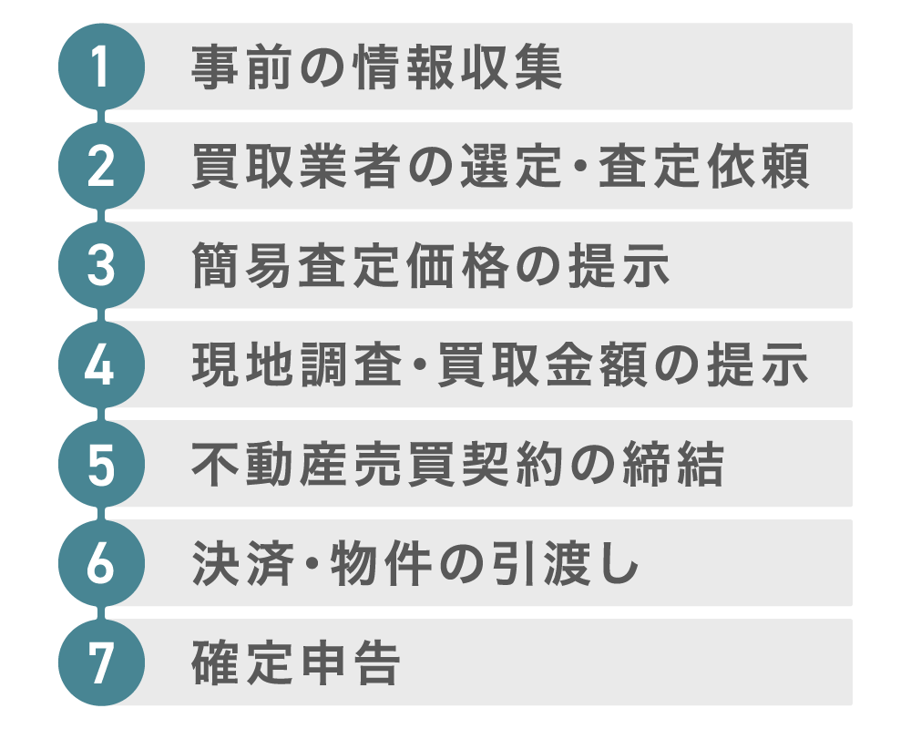 マンション買取の流れ