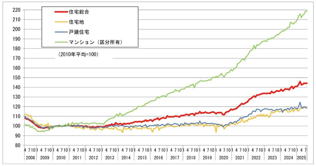 不動産価格指数令和7年8月分