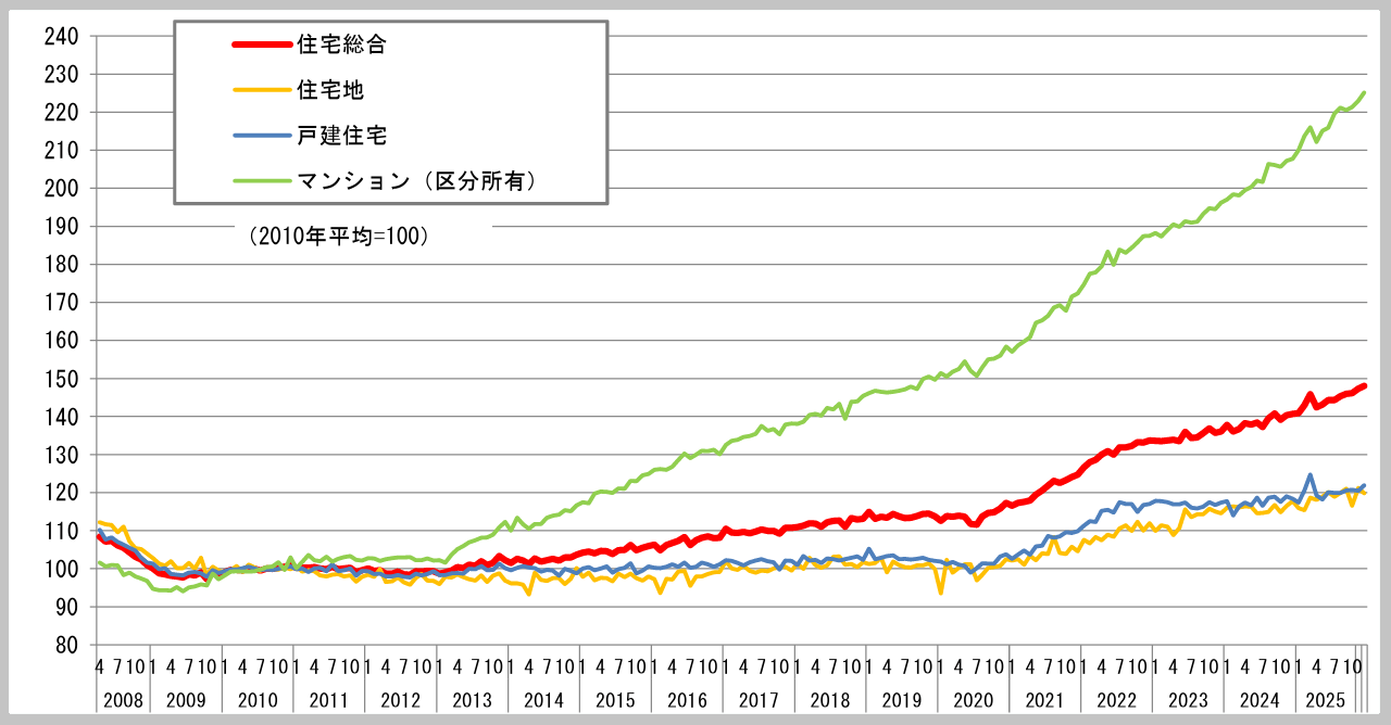 不動産価格指数令和7年12月分