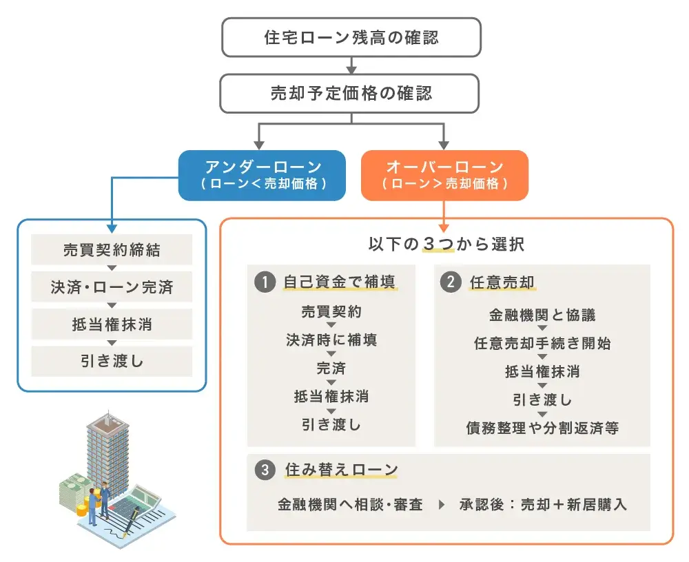 ローン中の物件売却フロー