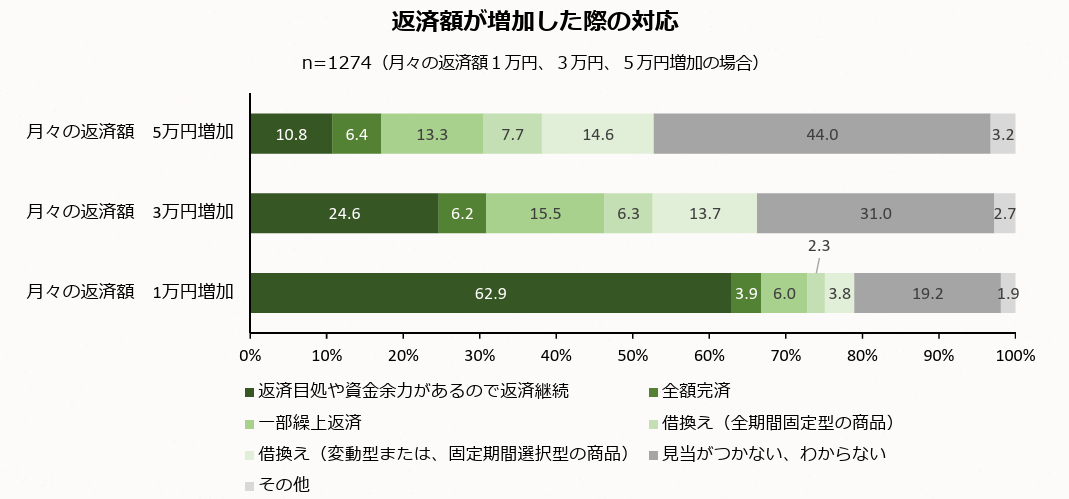 ローン返済額が増加した際の対応