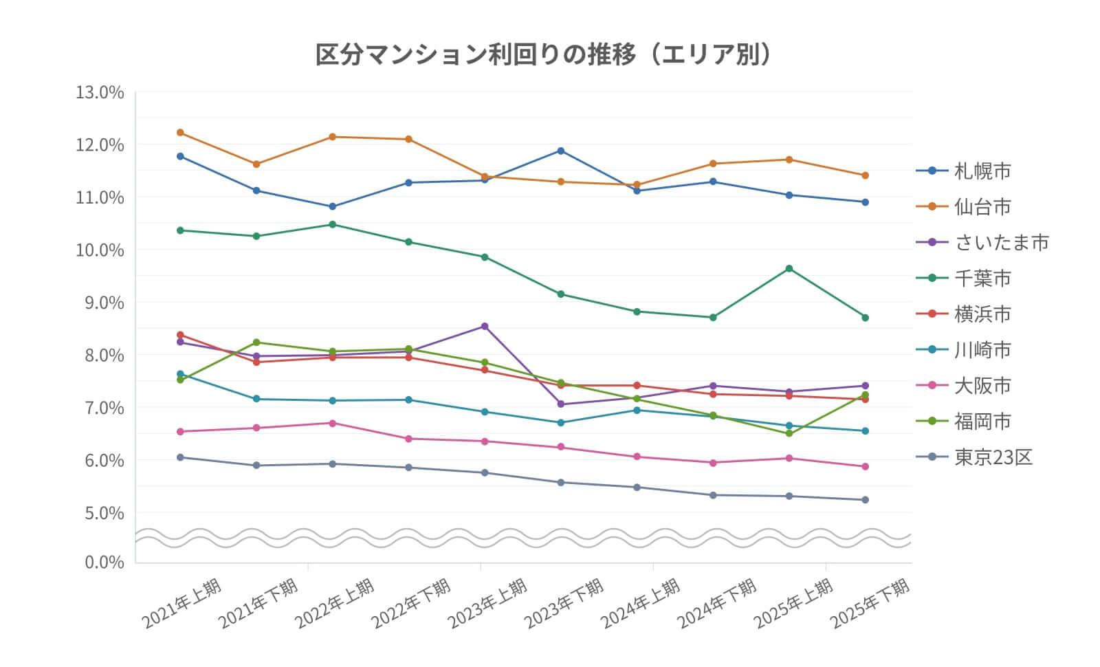 区分マンション利回り推移