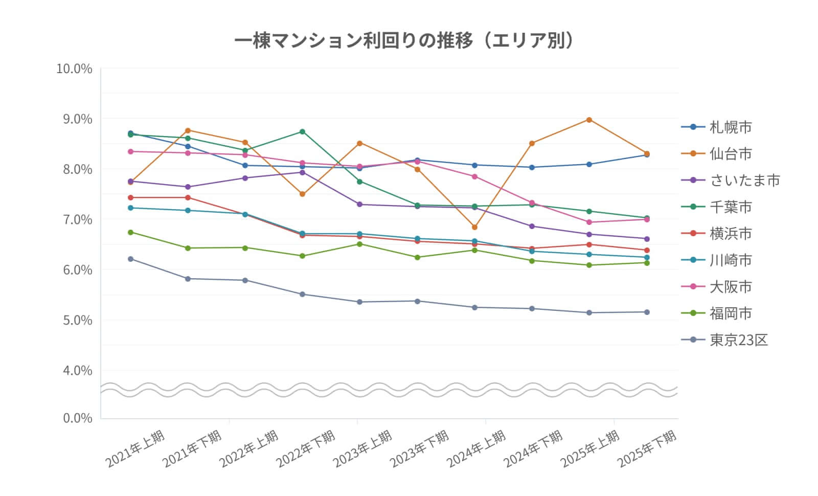 一棟マンション利回り推移