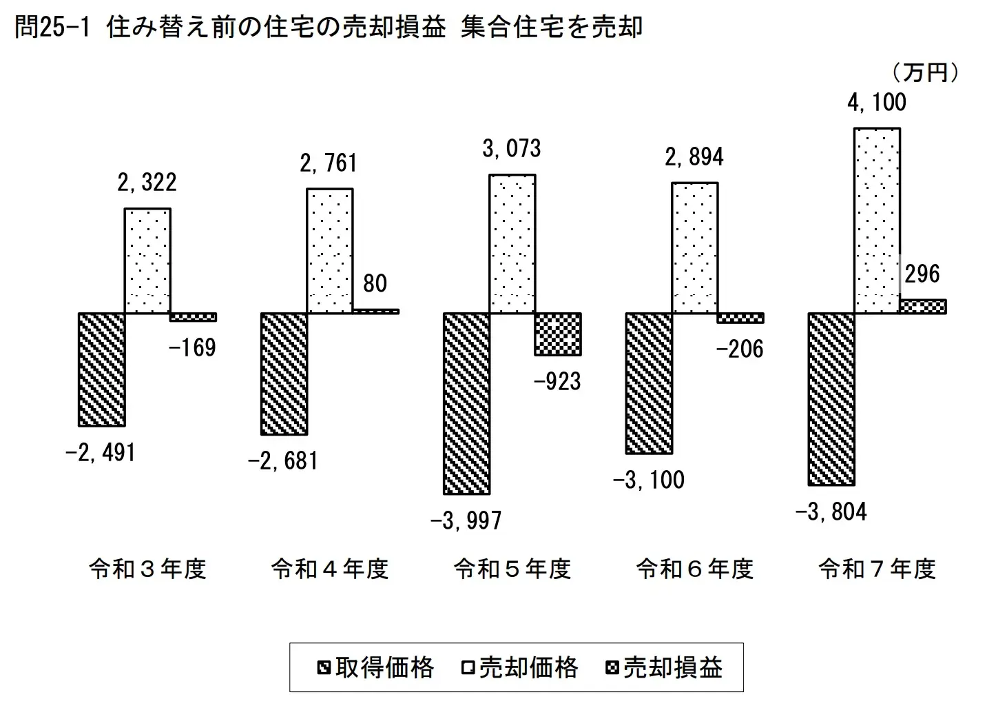 マンションからマンションの売却益