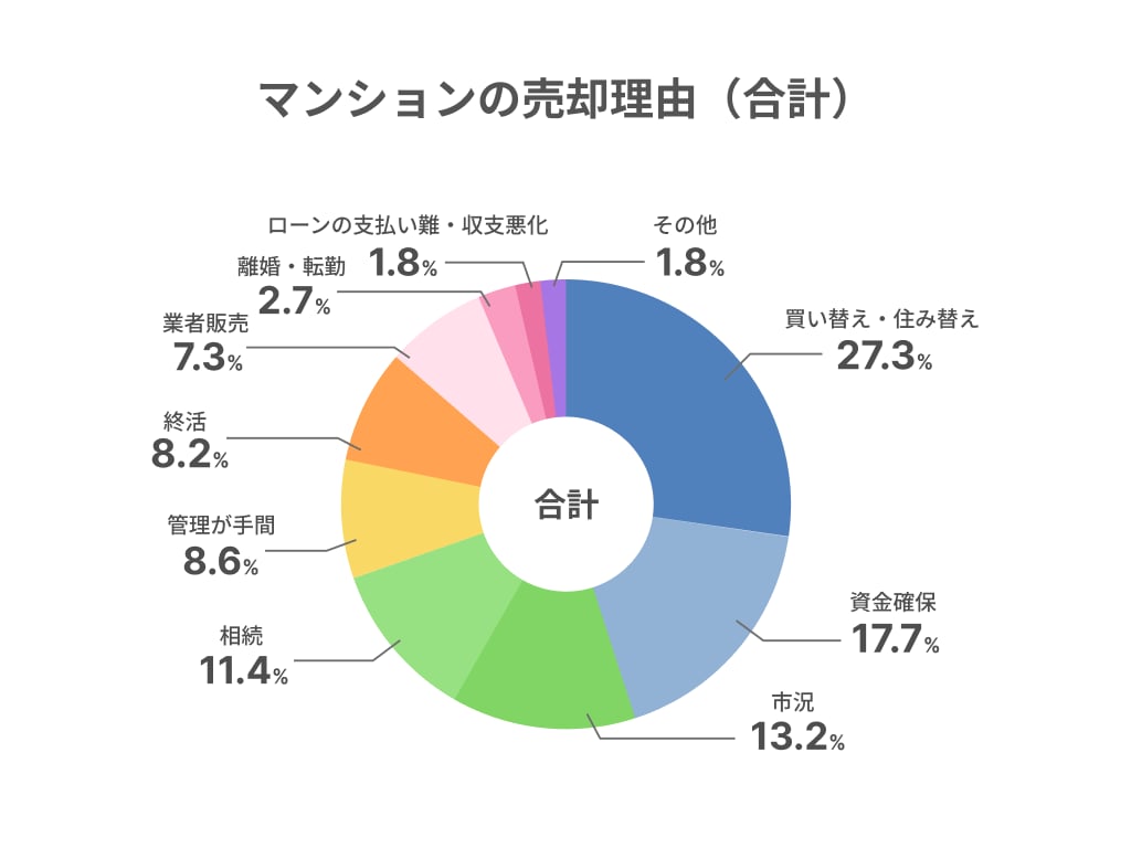 売却理由(合計)