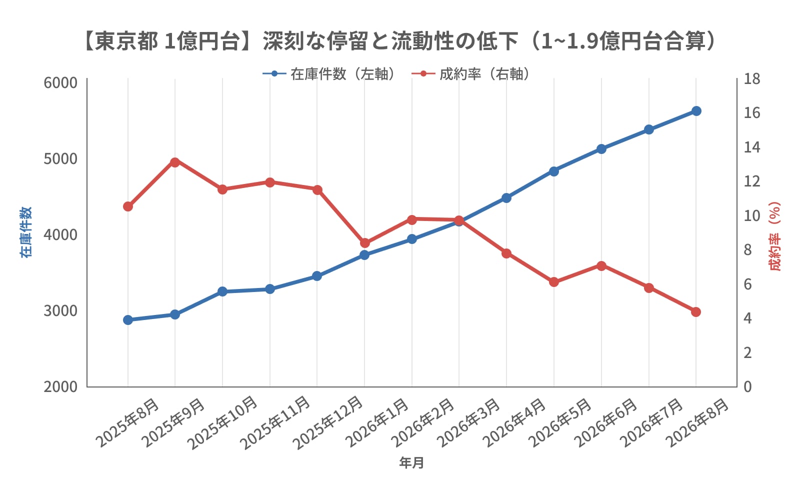 1億円台の在庫と成約率の相関関係