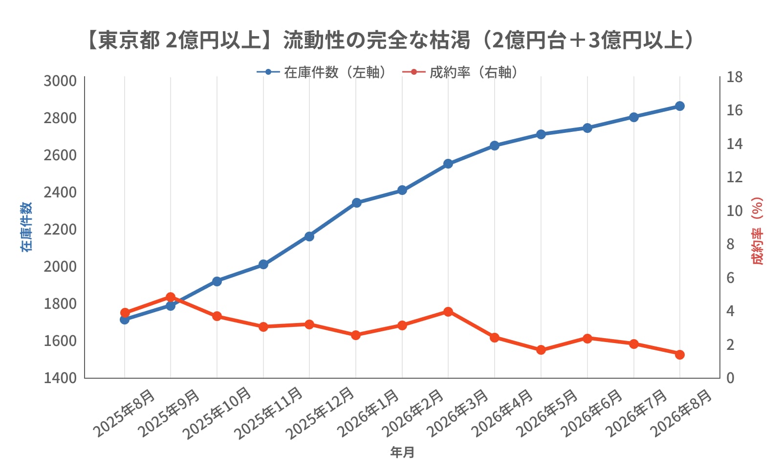 2億円以上の在庫と成約率の相関関係