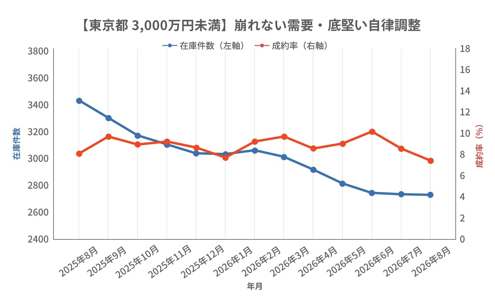 3,000万円未満の在庫と成約率の相関関係