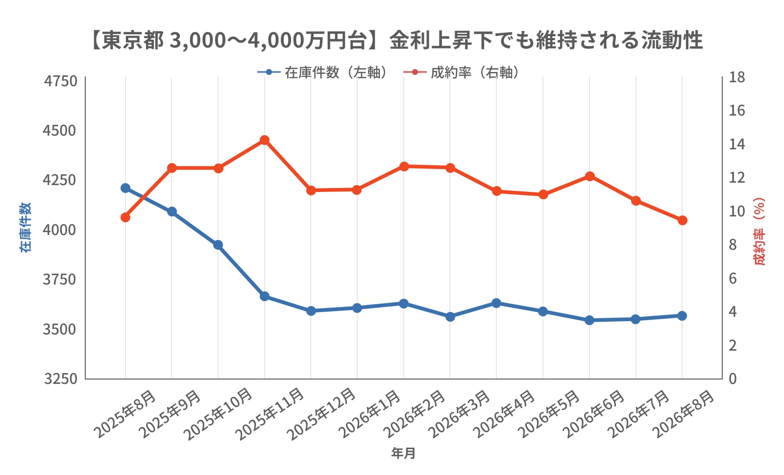 3,000~4,000万円台の在庫と成約率の相関関係