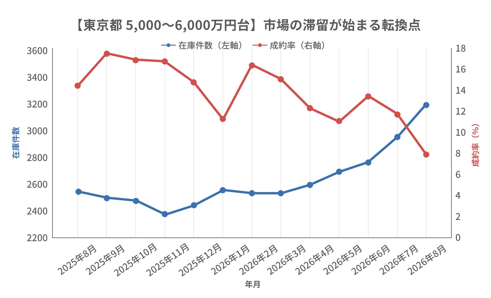 5,000~6,000万円台の在庫と成約率の相関関係