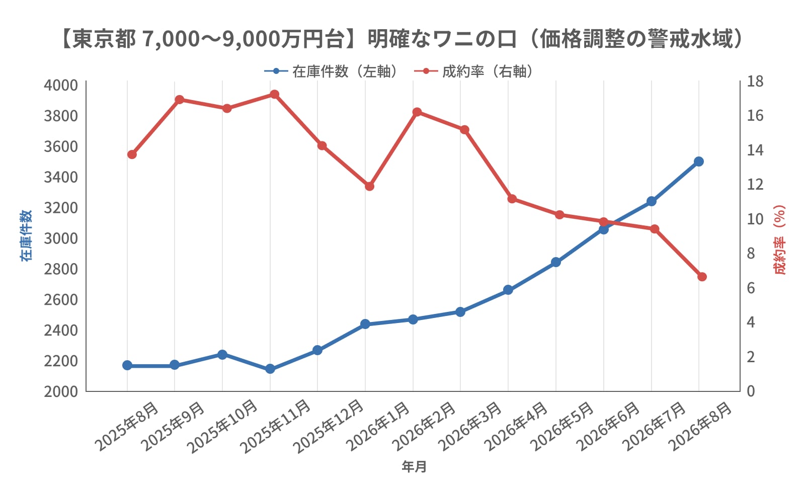 7,000~9,000万円台の在庫と成約率の相関関係