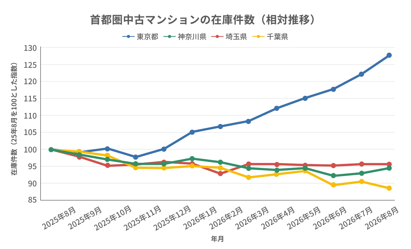 首都圏中古マンションの在庫件数